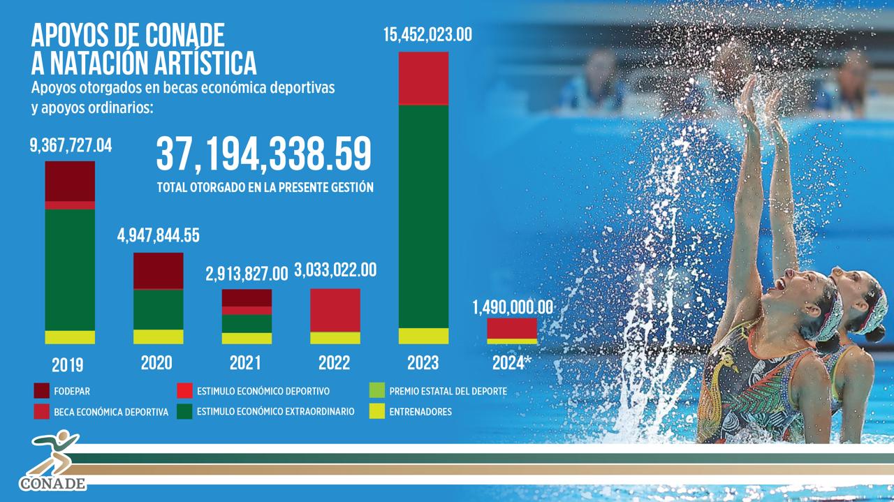 Desde 2019 Equipo De Natación Artística Ha Recibido Más De 37 Millones De Pesos Conade 1290